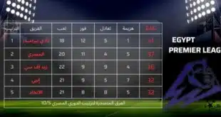 جدول ترتيب الدوري المصري - أحدث النتائج والإحصائيات