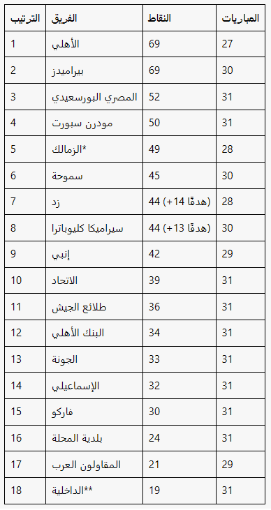 جدول ترتيب الدوري المصري بعد فوز الأهلي على المصري. 