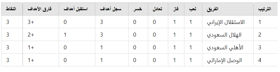 "ترتيب دوري أبطال آسيا للنخبة: تحديث شامل بعد الجولة الأولى"