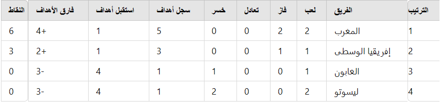 ترتيب مجموعة المغرب في تصفيات أمم إفريقيا 2025