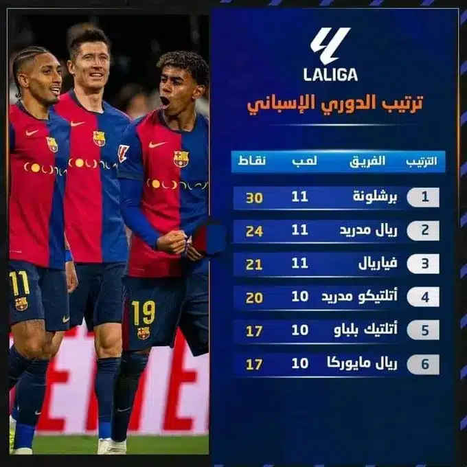 جدول ترتيب الدوري الإسباني الممتاز.. كيف قلب برشلونة موازين الليغا بعد فوزه على ريال مدريد؟