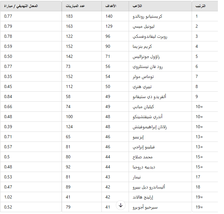 جدول ترتيب هدافي دوري أبطال أوروبا 2024-2025 