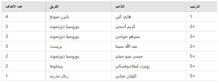 جدول ترتيب هدافي دوري أبطال أوروبا 2024-2025 