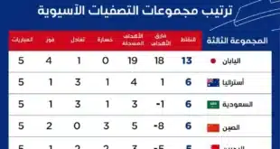 ترتيب المجموعة الـ 3 في تصفيات آسيا المؤهلة لكأس العالم 2026 بعد نهاية الجولة الخامسة