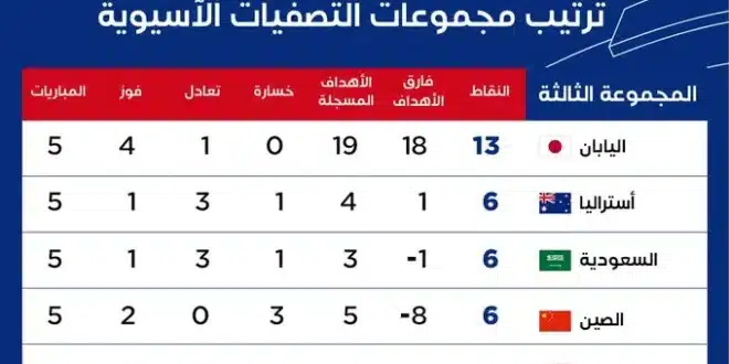 ترتيب المجموعة الـ 3 في تصفيات آسيا المؤهلة لكأس العالم 2026 بعد نهاية الجولة الخامسة