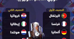 موعد قرعة ربع نهائي دوري الأمم الأوروبية 2024-2025