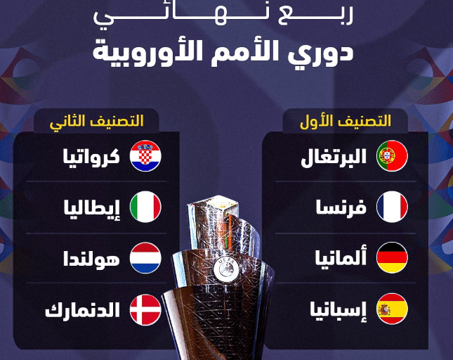 ربع نهائي دوري الأمم الأوروبية 2024-25.. المنتخبات المتأهلة والمواجهات المرتقبة