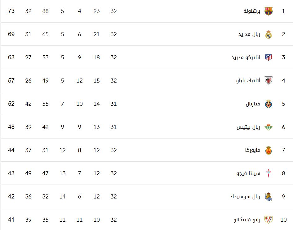 ترتيب الدوري الإسباني