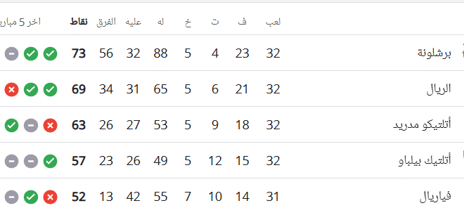 ترتيب الدوري الإسباني