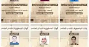 أوائل الثانوية الأزهرية 2026 بالأسماء والدرجات.. العلمي والأدبي وذوو الهمم